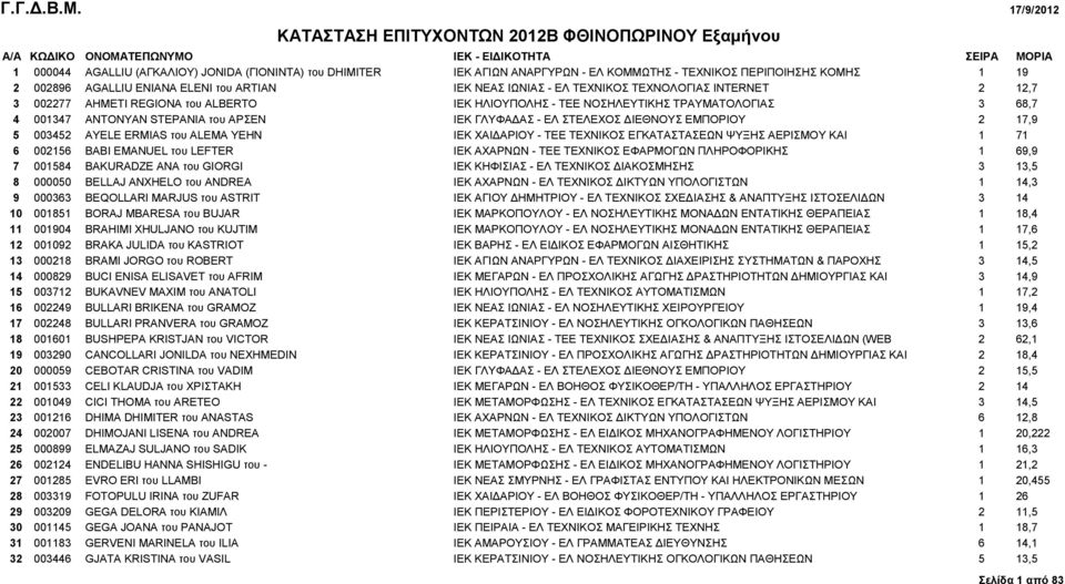 ΕΜΠΟΡΙΟΥ 2 17,9 5 003452 AYELE ERMIAS του ALEMA YEHN IEK ΧΑΙΔΑΡΙΟΥ - ΤΕΕ ΤΕΧΝΙΚΟΣ ΕΓΚΑΤΑΣΤΑΣΕΩΝ ΨΥΞΗΣ ΑΕΡΙΣΜΟΥ ΚΑΙ 1 71 6 002156 BABI EMANUEL του LEFTER IEK ΑΧΑΡΝΩΝ - ΤΕΕ ΤΕΧΝΙΚΟΣ ΕΦΑΡΜΟΓΩΝ