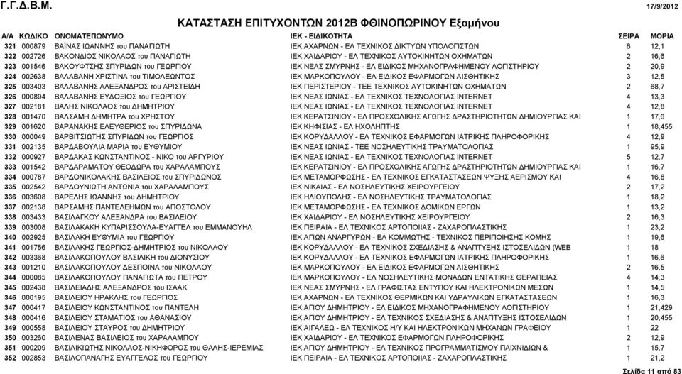 ΑΙΣΘΗΤΙΚΗΣ 3 12,5 325 003403 ΒΑΛΑΒΑΝΗΣ ΑΛΕΞΑΝΔΡΟΣ του ΑΡΙΣΤΕΙΔΗ IEK ΠΕΡΙΣΤΕΡΙΟΥ - ΤΕΕ ΤΕΧΝΙΚΟΣ ΑΥΤΟΚΙΝΗΤΩΝ ΟΧΗΜΑΤΩΝ 2 68,7 326 000894 ΒΑΛΑΒΑΝΗΣ ΕΥΔΟΞΙΟΣ του ΓΕΩΡΓΙΟΥ IEK ΝΕΑΣ ΙΩΝΙΑΣ - ΕΛ ΤΕΧΝΙΚΟΣ
