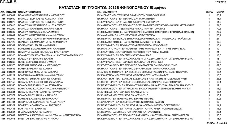 ΜΕΤΑΔΟΣΗΣ 1 21,6 389 002200 ΒΛΑΧΟΣ ΠΑΝΑΓΙΩΤΗΣ του ΑΘΑΝΑΣΙΟΥ IEK ΗΛΙΟΥΠΟΛΗΣ - ΤΕΕ ΝΟΣΗΛΕΥΤΙΚΗΣ ΤΡΑΥΜΑΤΟΛΟΓΙΑΣ 1 72,6 390 001597 ΒΛΑΧΟΥ ΚΟΡΙΝΑ του ΧΑΡΑΛΑΜΠΟΥ IEK ΜΕΤΑΜΟΡΦΩΣΗΣ - ΕΛ ΠΡΟΣΧΟΛΙΚΗΣ ΑΓΩΓΗΣ