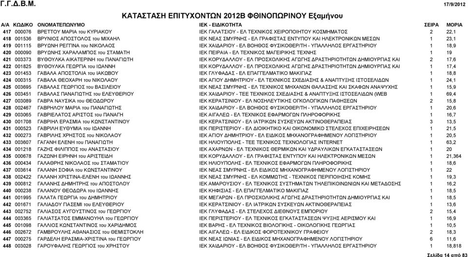 ΤΕΧΝΗΣ 1 19 421 003373 ΒΥΘΟΥΛΚΑ ΑΙΚΑΤΕΡΙΝΗ του ΠΑΝΑΓΙΩΤΗ IEK ΚΟΡΥΔΑΛΛΟΥ - ΕΛ ΠΡΟΣΧΟΛΙΚΗΣ ΑΓΩΓΗΣ ΔΡΑΣΤΗΡΙΟΤΗΤΩΝ ΔΗΜΙΟΥΡΓΙΑΣ ΚΑΙ 2 17,6 422 001825 ΒΥΘΟΥΛΚΑ ΓΕΩΡΓΙΑ του ΙΩΑΝΝΗ IEK ΚΟΡΥΔΑΛΛΟΥ - ΕΛ