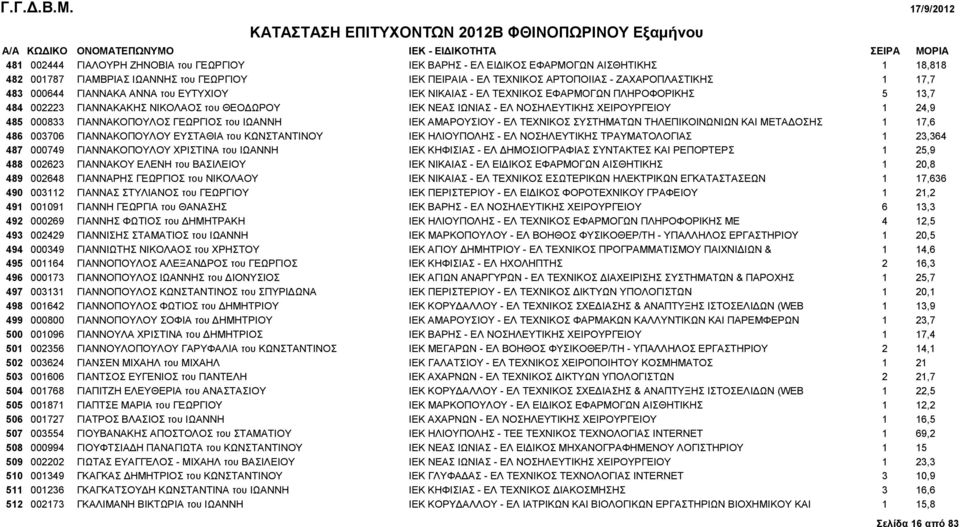 000833 ΓΙΑΝΝΑΚΟΠΟΥΛΟΣ ΓΕΩΡΓΙΟΣ του ΙΩΑΝΝΗ IEK ΑΜΑΡΟΥΣΙΟΥ - ΕΛ ΤΕΧΝΙΚΟΣ ΣΥΣΤΗΜΑΤΩΝ ΤΗΛΕΠΙΚΟΙΝΩΝΙΩΝ ΚΑΙ ΜΕΤΑΔΟΣΗΣ 1 17,6 486 003706 ΓΙΑΝΝΑΚΟΠΟΥΛΟΥ ΕΥΣΤΑΘΙΑ του ΚΩΝΣΤΑΝΤΙΝΟΥ IEK ΗΛΙΟΥΠΟΛΗΣ - ΕΛ