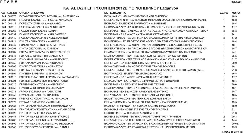 ΒΙΟΛΟΓΙΚΩΝ ΕΡΓΑΣΤΗΡΙΩΝ ΒΙΟΧΗΜΙΚΟΥ ΚΑΙ 2 17,7 549 000963 ΓΛΕΖΟΣ ΓΕΩΡΓΙΟΣ του ΙΩΑΝΝΗ IEK ΝΙΚΑΙΑΣ - ΤΕΕ ΤΕΧΝΙΚΟΣ ΕΓΚΑΤΑΣΤΑΣΕΩΝ ΨΥΞΗΣ ΑΕΡΙΣΜΟΥ ΚΑΙ ΚΛΙΜΑΤΙΣΜΟΥ 3 66,3 550 003032 ΓΛΥΚΟΣ ΓΕΩΡΓΙΟΣ του