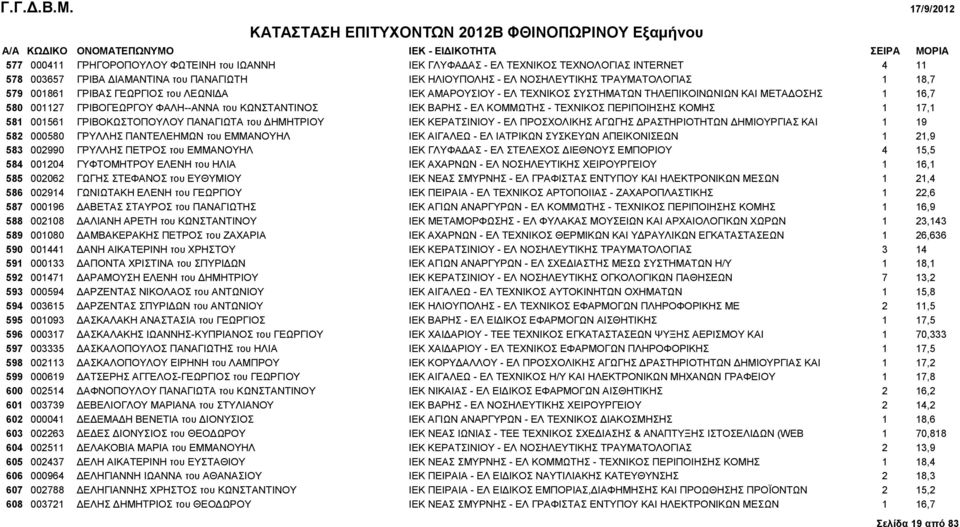 ΠΕΡΙΠΟΙΗΣΗΣ ΚΟΜΗΣ 1 17,1 581 001561 ΓΡΙΒΟΚΩΣΤΟΠΟΥΛΟΥ ΠΑΝΑΓΙΩΤΑ του ΔΗΜΗΤΡΙΟΥ IEK ΚΕΡΑΤΣΙΝΙΟΥ - ΕΛ ΠΡΟΣΧΟΛΙΚΗΣ ΑΓΩΓΗΣ ΔΡΑΣΤΗΡΙΟΤΗΤΩΝ ΔΗΜΙΟΥΡΓΙΑΣ ΚΑΙ 1 19 582 000580 ΓΡΥΛΛΗΣ ΠΑΝΤΕΛΕΗΜΩΝ του ΕΜΜΑΝΟΥΗΛ