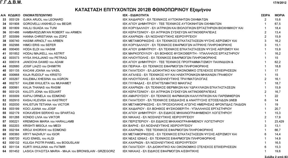 ΑΚΤΙΝΟΘΕΡΑΠΕΙΑΣ 2 13,4 37 003099 HANNA CHRISTIANA του ΖΟΡΖ IEK ΑΧΑΡΝΩΝ - ΕΛ ΝΟΣΗΛΕΥΤΙΚΗΣ ΧΕΙΡΟΥΡΓΕΙΟΥ 2 15,9 38 000740 HASIMI ARNOLT του ARBEN IEK ΜΕΤΑΜΟΡΦΩΣΗΣ - ΕΛ ΤΕΧΝΙΚΟΣ ΕΓΚΑΤΑΣΤΑΣΕΩΝ ΨΥΞΗΣ