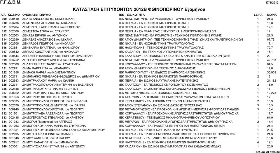 002563 ΔΕΝΑΞΑ ΕΙΡΗΝΗ του ΑΝΤΩΝΙΟΥ IEK ΝΕΑΣ ΣΜΥΡΝΗΣ - ΕΛ ΚΟΜΜΩΤΗΣ - ΤΕΧΝΙΚΟΣ ΠΕΡΙΠΟΙΗΣΗΣ ΚΟΜΗΣ 1 21,5 614 002289 ΔΕΝΑΞΑΣ ΑΝΑΣΤΑΣΙΟΣ του ΜΙΧΑΗΛ IEK ΑΓΙΟΥ ΔΗΜΗΤΡΙΟΥ - ΤΕΕ ΤΕΧΝΙΚΟΣ ΚΙΝΗΤΗΣ ΤΗΛΕΦΩΝΙΑΣ ΚΑΙ