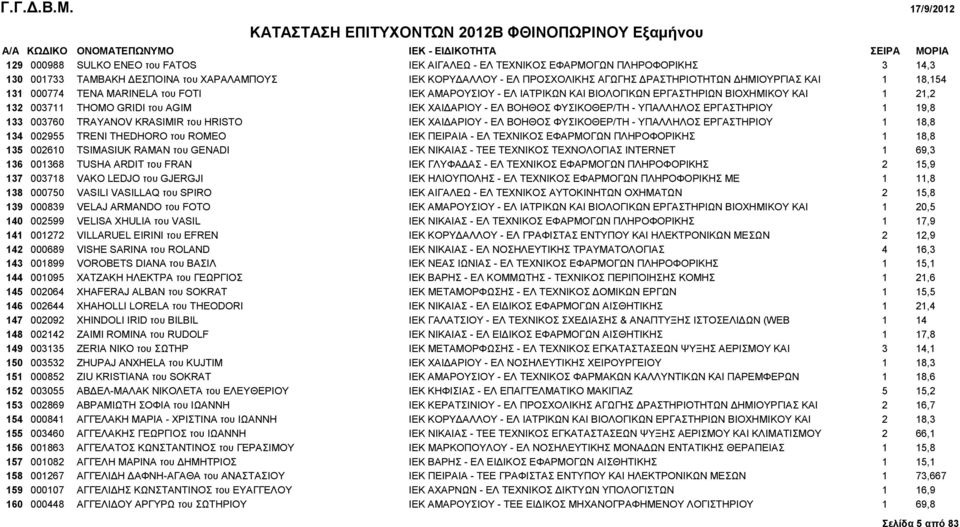 ΥΠΑΛΛΗΛΟΣ ΕΡΓΑΣΤΗΡΙΟΥ 1 19,8 133 003760 TRAYANOV KRASIMIR του HRISTO IEK ΧΑΙΔΑΡΙΟΥ - ΕΛ ΒΟΗΘΟΣ ΦΥΣΙΚΟΘΕΡ/ΤΗ - ΥΠΑΛΛΗΛΟΣ ΕΡΓΑΣΤΗΡΙΟΥ 1 18,8 134 002955 TRENI THEDHORO του ROMEO IEK ΠΕΙΡΑΙΑ - ΕΛ