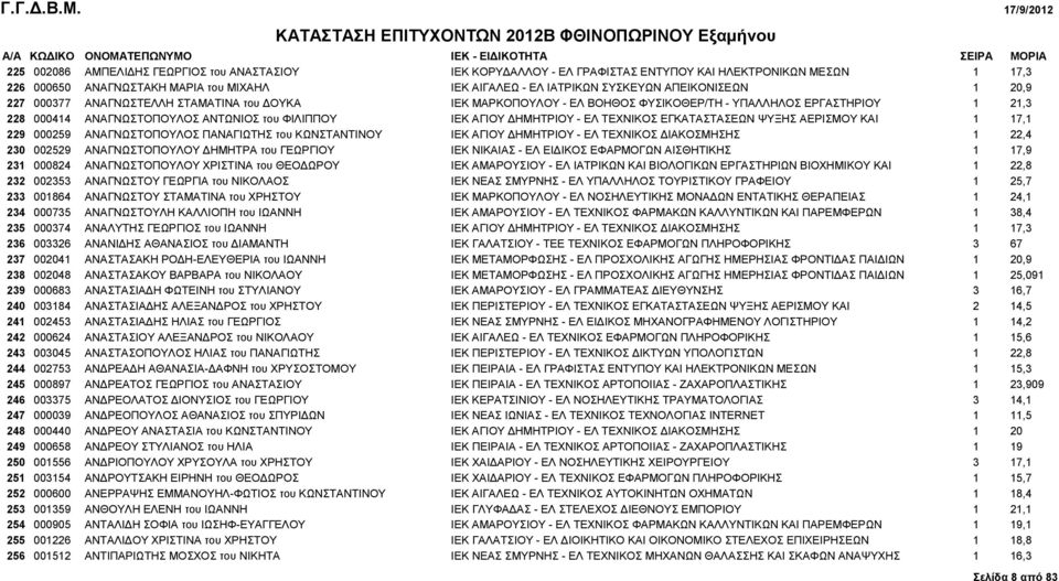 ΔΗΜΗΤΡΙΟΥ - ΕΛ ΤΕΧΝΙΚΟΣ ΕΓΚΑΤΑΣΤΑΣΕΩΝ ΨΥΞΗΣ ΑΕΡΙΣΜΟΥ ΚΑΙ 1 17,1 229 000259 ΑΝΑΓΝΩΣΤΟΠΟΥΛΟΣ ΠΑΝΑΓΙΩΤΗΣ του ΚΩΝΣΤΑΝΤΙΝΟΥ IEK ΑΓΙΟΥ ΔΗΜΗΤΡΙΟΥ - ΕΛ ΤΕΧΝΙΚΟΣ ΔΙΑΚΟΣΜΗΣΗΣ 1 22,4 230 002529 ΑΝΑΓΝΩΣΤΟΠΟΥΛΟΥ