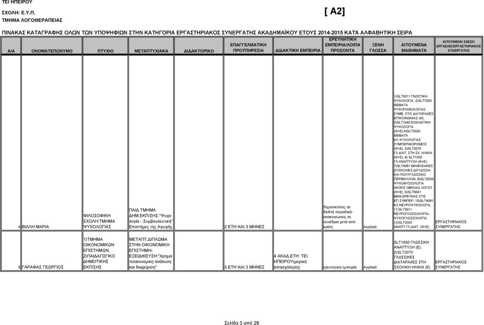 ΣΤΙΣ ΔΙΑΤΑΡΑΧΕΣ ΕΠΙΚΟΙΝΩΝΙΑΣ (Θ), 3)SLT1040 ΕΞΕΛΙΚΤΙΚΗ ΨΥΧΟΛΟΓΙΑ (Θ+Ε),4)SLT3020 ΘΕΜΑΤΑ ΚΛ.ΨΥΧΟΛΟΓΙΑΣ ΣΥΜΠΕΡΙΦΟΡΙΣΜΟΣ (Θ+Ε), 5)SLT3070 ΓΛ.ΔΙΑΤ. ΣΤΗ ΣΧ. ΗΛΙΚΙΑ (Θ+Ε), 6) SLT1030 ΓΛ.