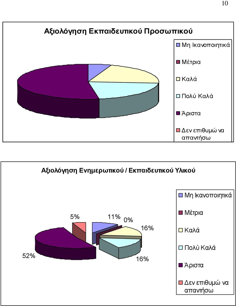 Αξιολόγηση Ενημερωτικού / Εκπαιδευτικού Υλικού Μη