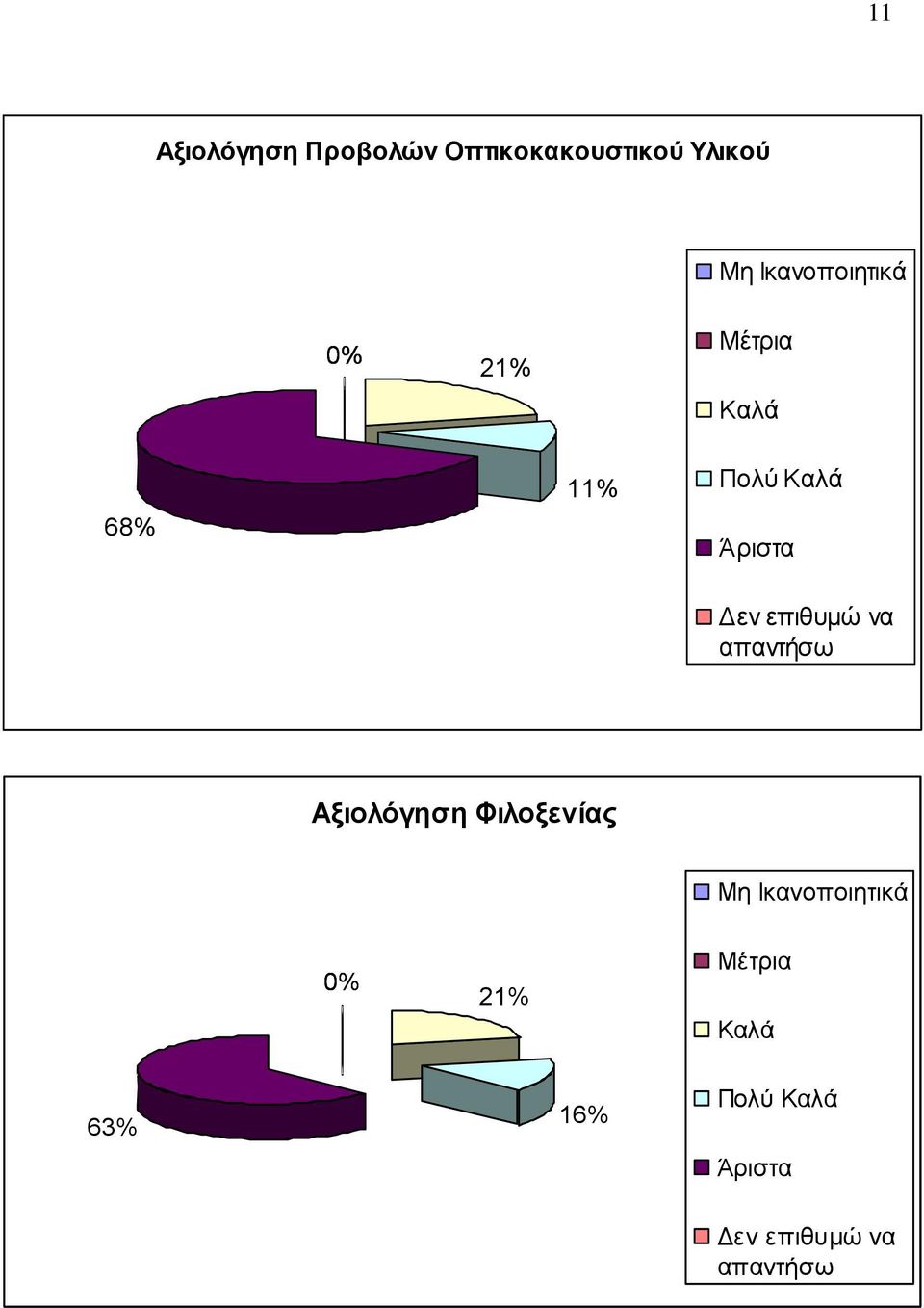 Δεν επιθυμώ να απαντήσω Αξιολόγηση Φιλοξενίας Μη