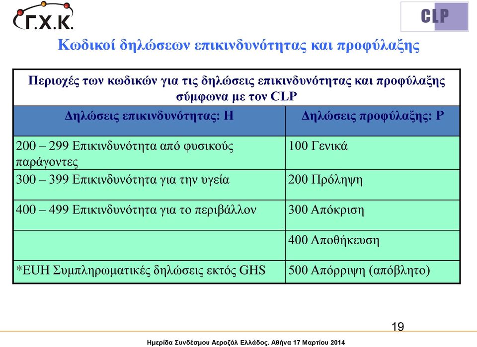 παράγοντες 300 399 Επικινδυνότητα για την υγεία 200 Πρόληψη 400 499 Επικινδυνότητα για το περιβάλλον 300