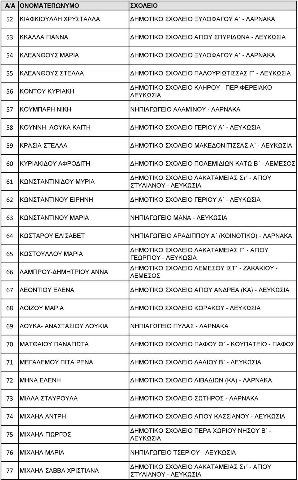 ΚΑΤΩ Β - 61 ΚΩΝΣΤΑΝΤΙΝΙ ΟΥ ΜΥΡΙΑ ΗΜΟΤΙΚΟ ΛΑΚΑΤΑΜΕΙΑΣ Στ - ΑΓΙΟΥ ΣΤΥΛΙΑΝΟΥ - 62 ΚΩΝΣΤΑΝΤΙΝΟΥ ΕΙΡΗΝΗ ΗΜΟΤΙΚΟ ΓΕΡΙΟΥ Α - 63 ΚΩΝΣΤΑΝΤΙΝΟΥ ΜΑΡΙΑ ΝΗΠΙΑΓΩΓΕΙΟ ΜΑΝΑ - 64 ΚΩΣΤΑΡΟΥ ΕΛΙΣΑΒΕΤ ΝΗΠΙΑΓΩΓΕΙΟ ΑΡΑ