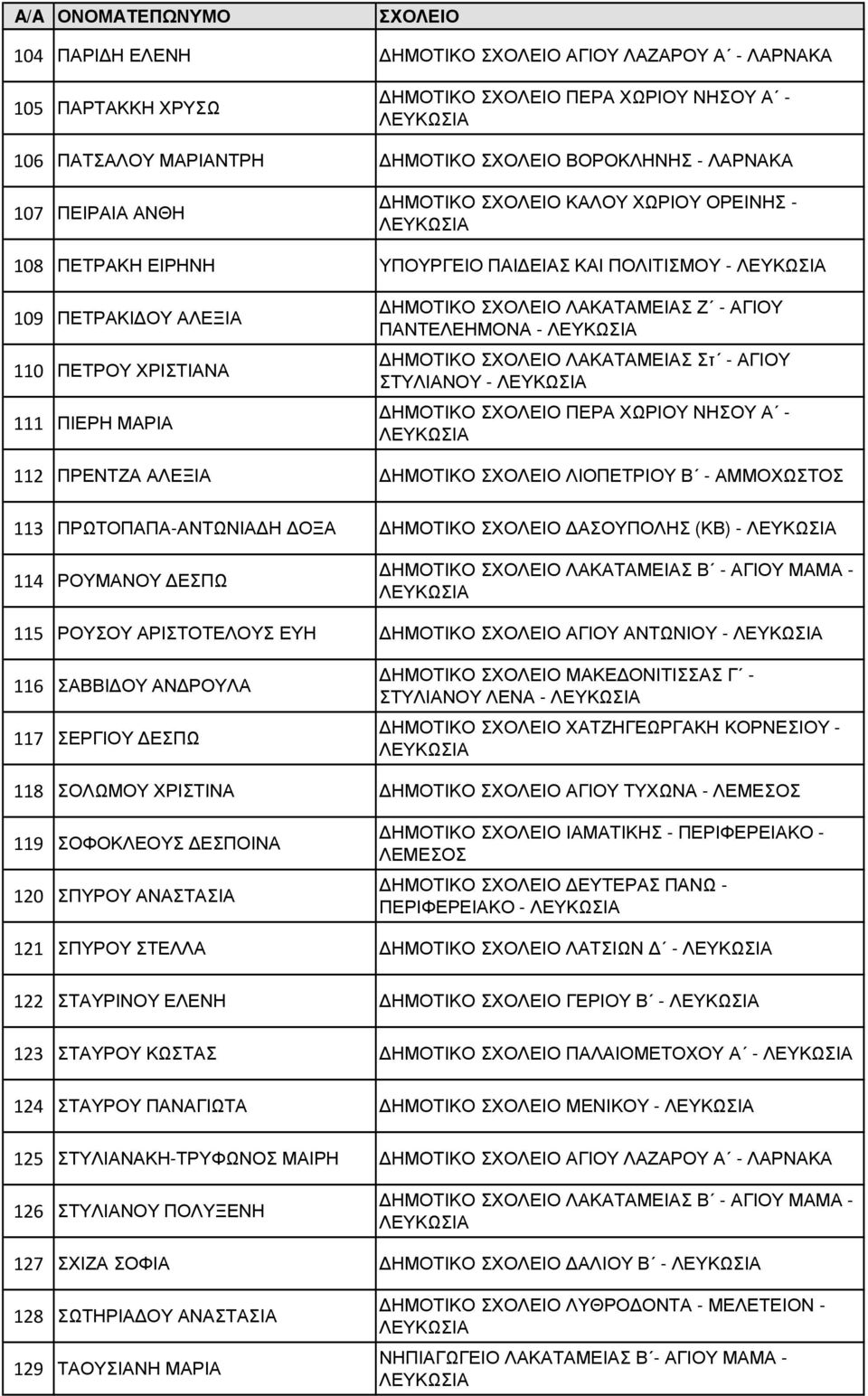 ΠΕΡΑ ΧΩΡΙΟΥ ΝΗΣΟΥ Α - 112 ΠΡΕΝΤΖΑ ΑΛΕΞΙΑ ΗΜΟΤΙΚΟ ΛΙΟΠΕΤΡΙΟΥ Β - ΑΜΜΟΧΩΣΤΟΣ 113 ΠΡΩΤΟΠΑΠΑ-ΑΝΤΩΝΙΑ Η ΟΞΑ ΗΜΟΤΙΚΟ ΑΣΟΥΠΟΛΗΣ (ΚΒ) - 114 ΡΟΥΜΑΝΟΥ ΕΣΠΩ ΗΜΟΤΙΚΟ ΛΑΚΑΤΑΜΕΙΑΣ Β - ΑΓΙΟΥ ΜΑΜΑ - 115 ΡΟΥΣΟΥ