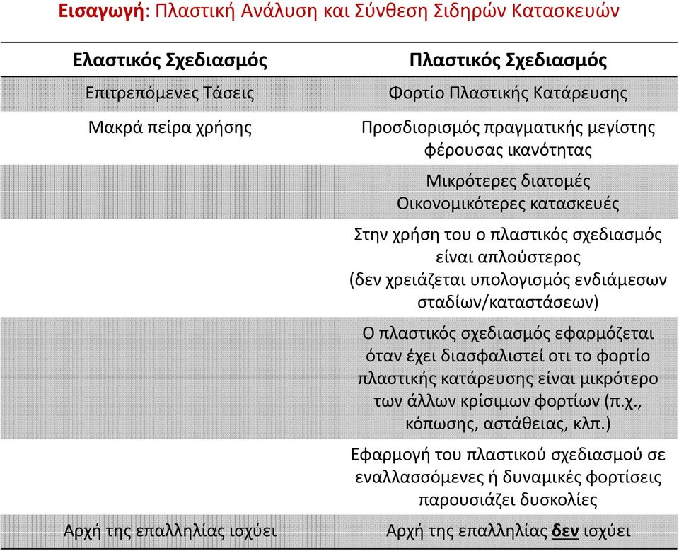 ενδιάμεσων σταδίων/καταστάσεων) Ο πλαστικός σχεδιασμός εφαρμόζεται όταν έχει διασφαλιστεί οτι το φορτίο πλαστικής κατάρευσης είναι μικρότερο των άλλων κρίσιμων