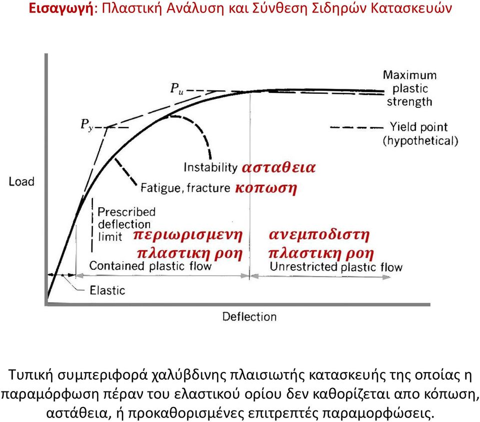 ελαστικού ορίου δεν καθορίζεται απο κόπωση,