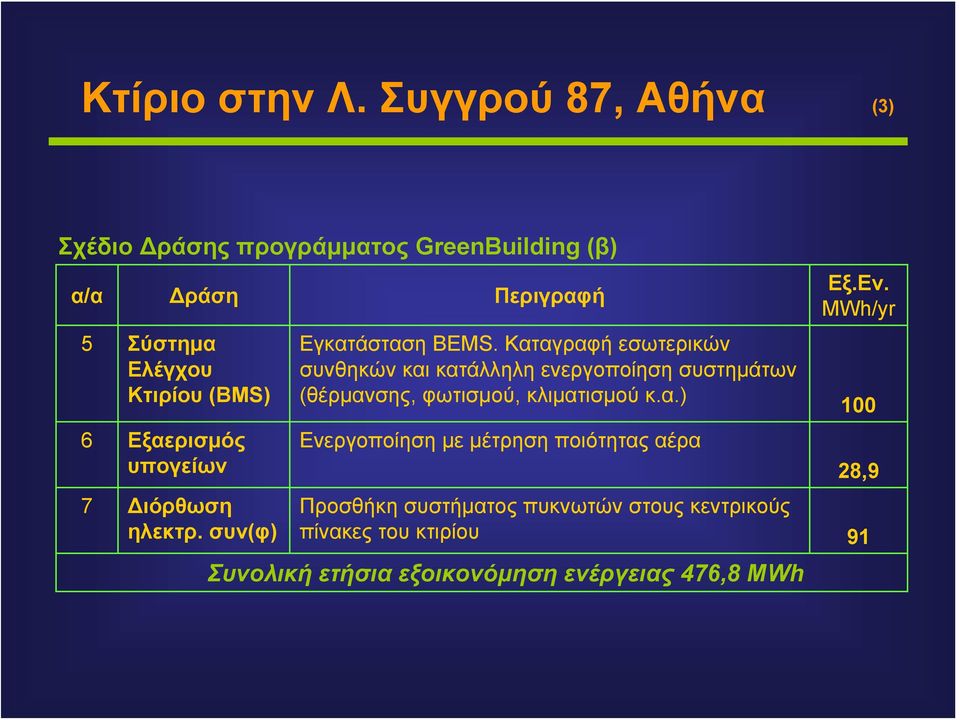 Εξαερισμός υπογείων 7 Διόρθωση ηλεκτρ. συν(φ) Εγκατάσταση BEMS.