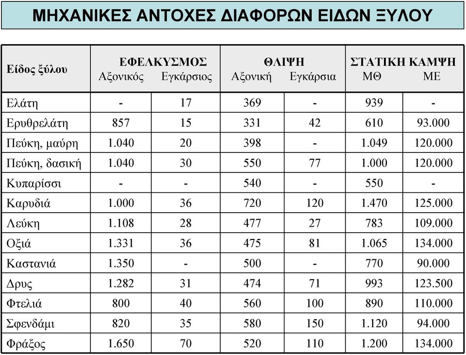 000 Κυπαρίσσι 540 550 Καρυδιά 1.000 36 720 120 1.470 125.000 Λεύκη 1.108 28 477 27 783 109.000 Οξιά 1.331 36 475 81 1.065 134.