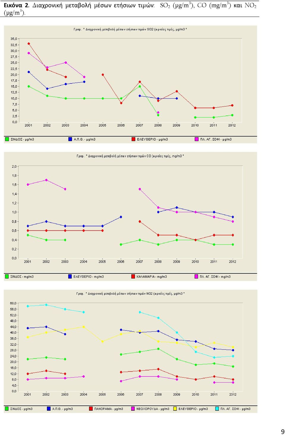 ετήσιων τιμών: SO 2 (μg/m