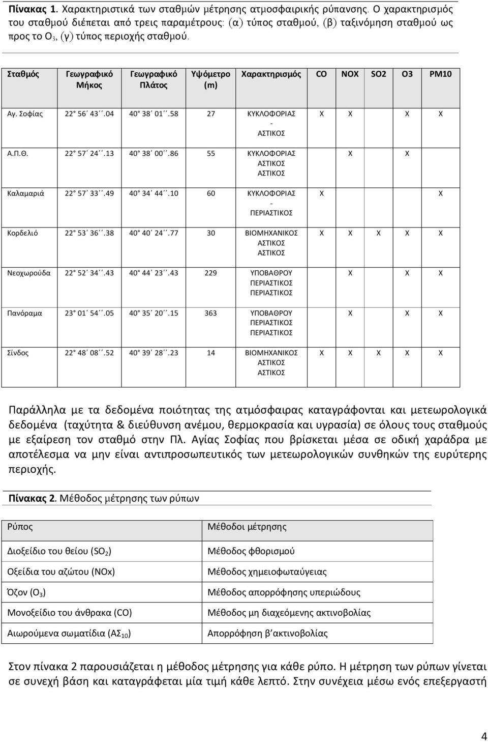 Σταθμός Γεωγραφικό Μήκος Γεωγραφικό Πλάτος Υψόμετρο (m) Χαρακτηρισμός CO NOX SO2 O3 PM10 Αγ. Σοφίας 22 56 43.04 40 38 01.58 27 ΚΥΚΛΟΦΟΡΙΑΣ - ΑΣΤΙΚΟΣ X X X X Α.Π.Θ. 22 57 24.13 40 38 00.