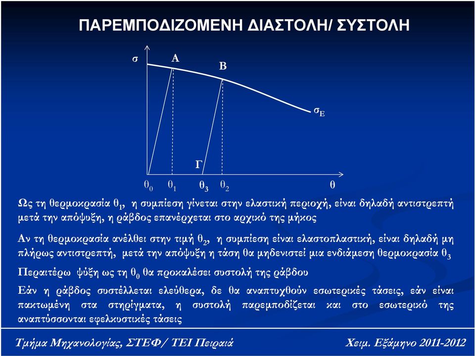 αντιστρεπτή, μετά την απόψυξη η τάση θα μηδενιστεί μια ενδιάμεση θερμοκρασία θ 3 Περαιτέρω ψύξηωςτηθ 0 θα προκαλέσει συστολή της ράβδου Εάν η ράβδος