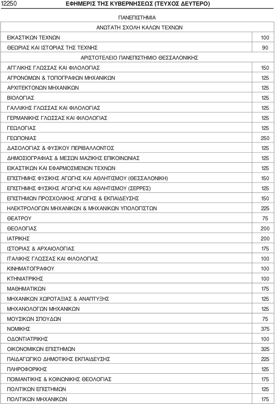 ΔΑΣΟΛΟΓΙΑΣ & ΦΥΣΙΚΟΥ ΠΕΡΙΒΑΛΛΟΝΤΟΣ 125 ΔΗΜΟΣΙΟΓΡΑΦΙΑΣ & ΜΕΣΩΝ ΜΑΖΙΚΗΣ ΕΠΙΚΟΙΝΩΝΙΑΣ 125 ΕΙΚΑΣΤΙΚΩΝ ΚΑΙ ΕΦΑΡΜΟΣΜΕΝΩΝ ΤΕΧΝΩΝ 125 ΕΠΙΣΤΗΜΗΣ ΦΥΣΙΚΗΣ ΑΓΩΓΗΣ ΚΑΙ ΑΘΛΗΤΙΣΜΟΥ (ΘΕΣΣΑΛΟΝΙΚΗ) 150 ΕΠΙΣΤΗΜΗΣ