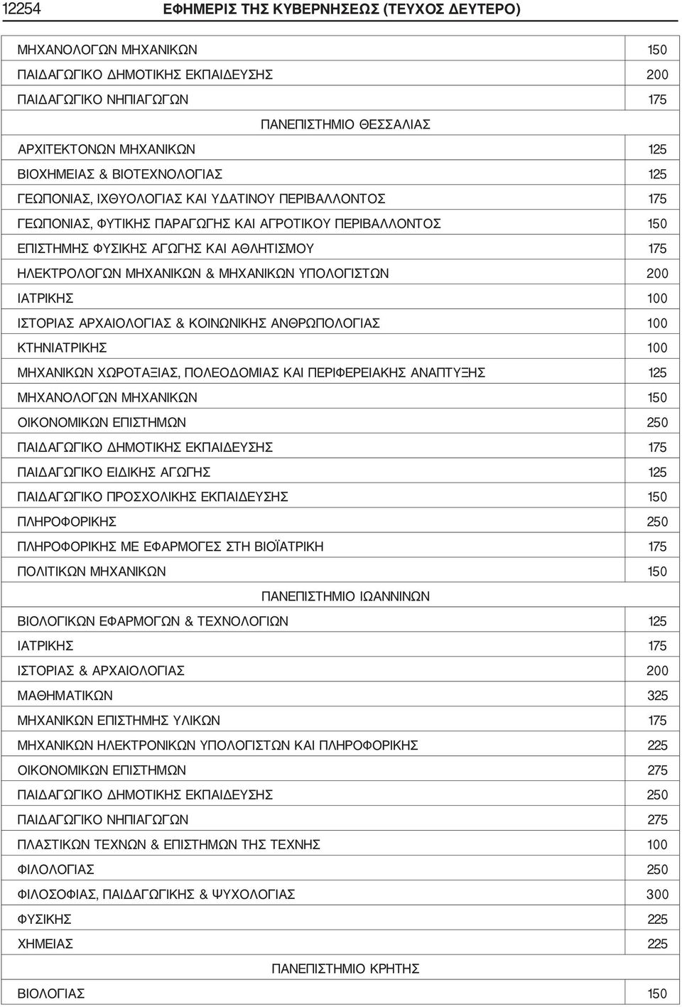 ΜΗΧΑΝΙΚΩΝ & ΜΗΧΑΝΙΚΩΝ ΥΠΟΛΟΓΙΣΤΩΝ 200 ΙΑΤΡΙΚΗΣ ΙΣΤΟΡΙΑΣ ΑΡΧΑΙΟΛΟΓΙΑΣ & ΚΟΙΝΩΝΙΚΗΣ ΑΝΘΡΩΠΟΛΟΓΙΑΣ ΚΤΗΝΙΑΤΡΙΚΗΣ ΜΗΧΑΝΙΚΩΝ ΧΩΡΟΤΑΞΙΑΣ, ΠΟΛΕΟΔΟΜΙΑΣ ΚΑΙ ΠΕΡΙΦΕΡΕΙΑΚΗΣ ΑΝΑΠΤΥΞΗΣ 125 ΜΗΧΑΝΟΛΟΓΩΝ ΜΗΧΑΝΙΚΩΝ