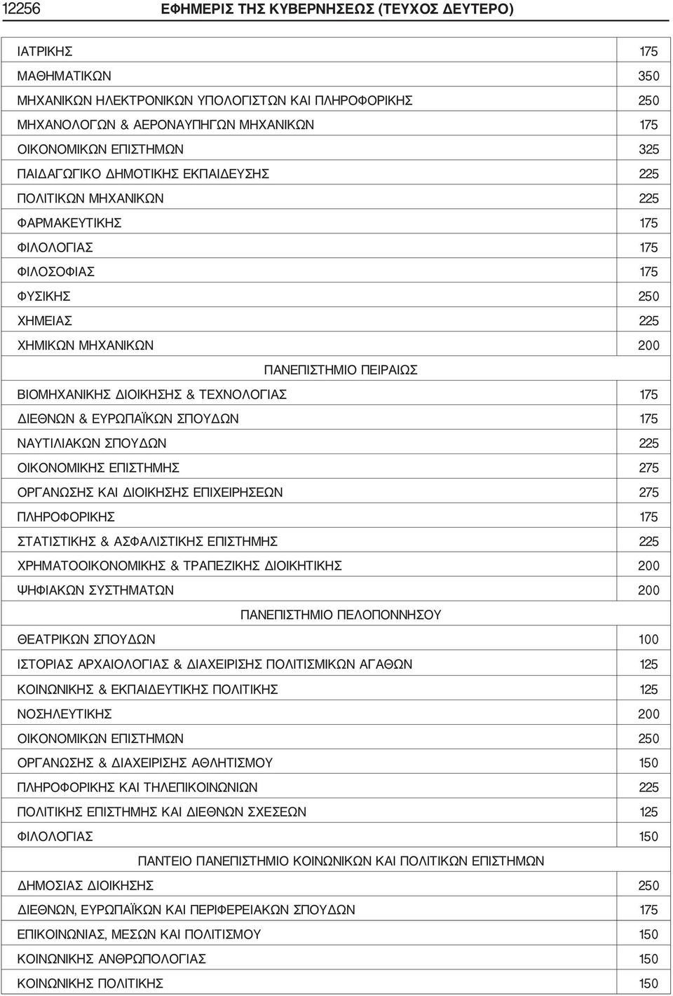 ΔΙΟΙΚΗΣΗΣ & ΤΕΧΝΟΛΟΓΙΑΣ 175 ΔΙΕΘΝΩΝ & ΕΥΡΩΠΑΪΚΩΝ ΣΠΟΥΔΩΝ 175 ΝΑΥΤΙΛΙΑΚΩΝ ΣΠΟΥΔΩΝ 225 ΟΙΚΟΝΟΜΙΚΗΣ ΕΠΙΣΤΗΜΗΣ 275 ΟΡΓΑΝΩΣΗΣ ΚΑΙ ΔΙΟΙΚΗΣΗΣ ΕΠΙΧΕΙΡΗΣΕΩΝ 275 ΠΛΗΡΟΦΟΡΙΚΗΣ 175 ΣΤΑΤΙΣΤΙΚΗΣ & ΑΣΦΑΛΙΣΤΙΚΗΣ