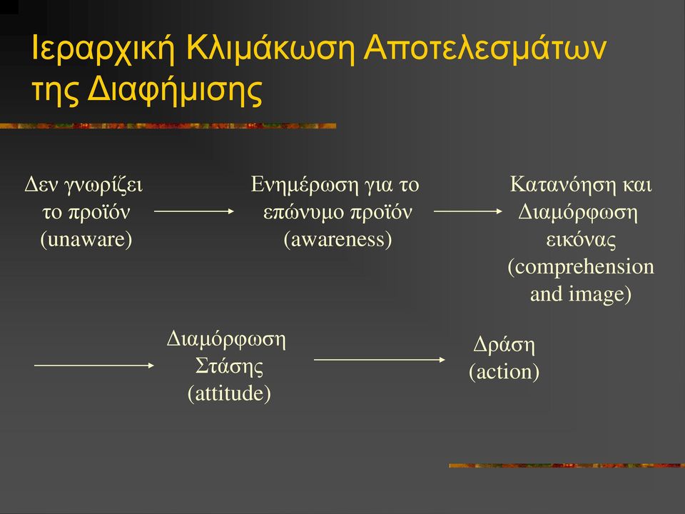 (attitude) Ενημέρωση για το επώνυμο προϊόν (awareness)