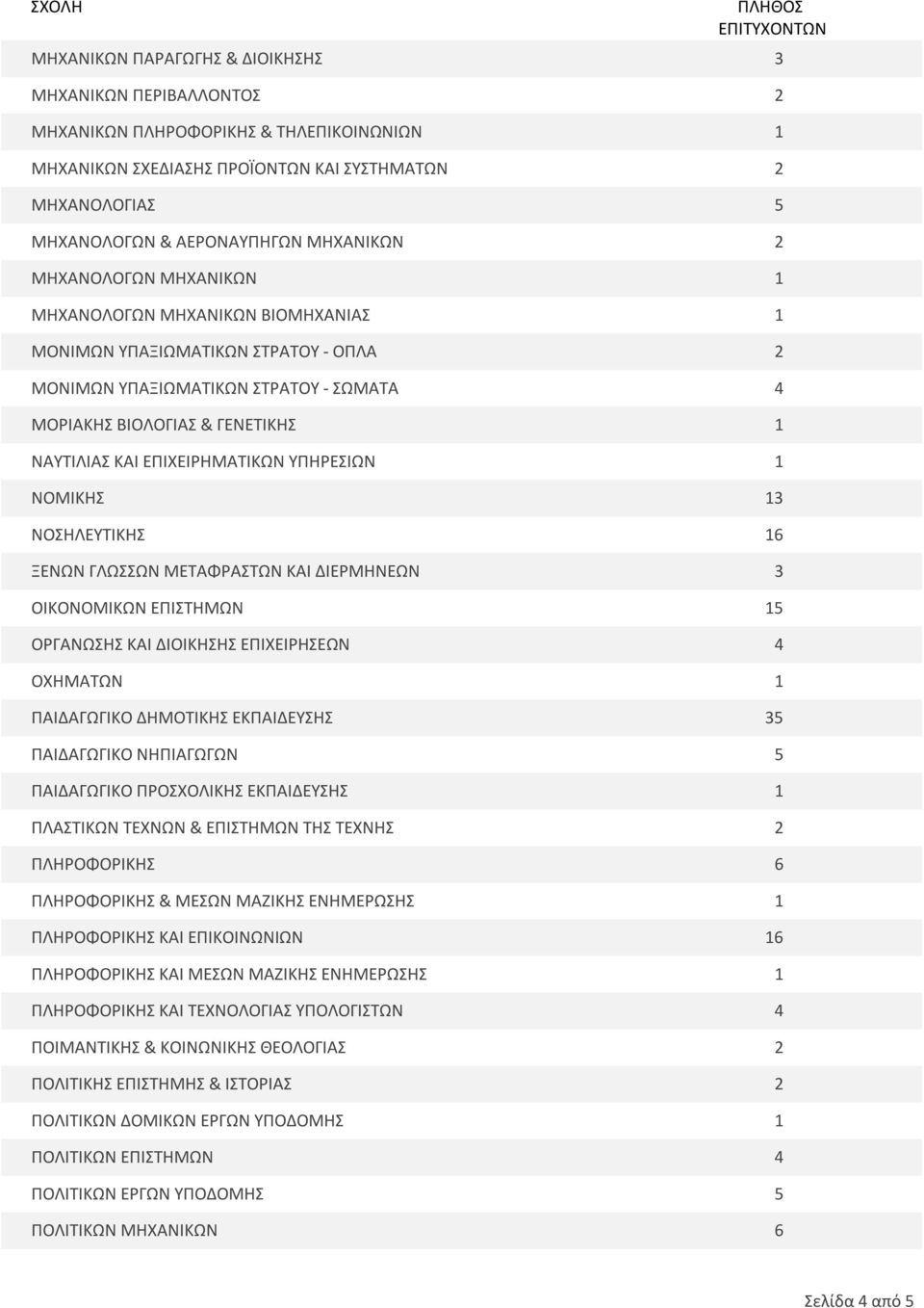 ΕΠΙΧΕΙΡΗΜΑΤΙΚΩΝ ΥΠΗΡΕΣΙΩΝ 1 ΝΟΜΙΚΗΣ 13 ΝΟΣΗΛΕΥΤΙΚΗΣ 16 ΞΕΝΩΝ ΓΛΩΣΣΩΝ ΜΕΤΑΦΡΑΣΤΩΝ ΚΑΙ ΔΙΕΡΜΗΝΕΩΝ 3 ΟΙΚΟΝΟΜΙΚΩΝ ΕΠΙΣΤΗΜΩΝ 15 ΟΡΓΑΝΩΣΗΣ ΚΑΙ ΔΙΟΙΚΗΣΗΣ ΕΠΙΧΕΙΡΗΣΕΩΝ 4 ΟΧΗΜΑΤΩΝ 1 ΠΑΙΔΑΓΩΓΙΚΟ ΔΗΜΟΤΙΚΗΣ