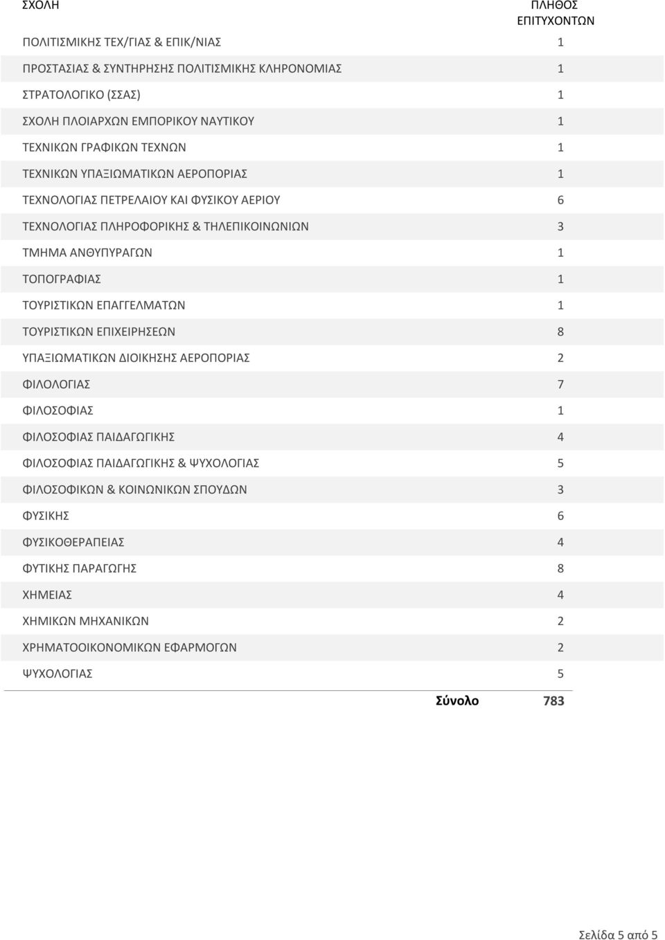 ΕΠΑΓΓΕΛΜΑΤΩΝ 1 ΤΟΥΡΙΣΤΙΚΩΝ ΕΠΙΧΕΙΡΗΣΕΩΝ 8 ΥΠΑΞΙΩΜΑΤΙΚΩΝ ΔΙΟΙΚΗΣΗΣ ΑΕΡΟΠΟΡΙΑΣ 2 ΦΙΛΟΛΟΓΙΑΣ 7 ΦΙΛΟΣΟΦΙΑΣ 1 ΦΙΛΟΣΟΦΙΑΣ ΠΑΙΔΑΓΩΓΙΚΗΣ 4 ΦΙΛΟΣΟΦΙΑΣ ΠΑΙΔΑΓΩΓΙΚΗΣ & ΨΥΧΟΛΟΓΙΑΣ 5