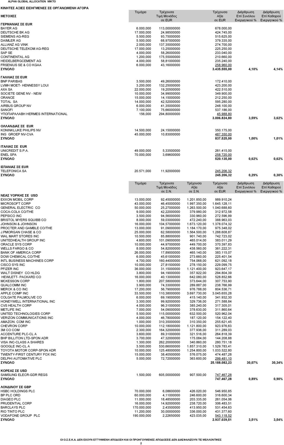 335,00 ALLIANZ AG VINK 2.000,000 137,35000000 274.700,00 DEUTSCHE TELEKOM AG-REG 17.000,000 13,25000000 225.250,00 SAP SE 4.000,000 58,26000000 233.040,00 CONTINENTAL AG 1.200,000 175,55000000 210.