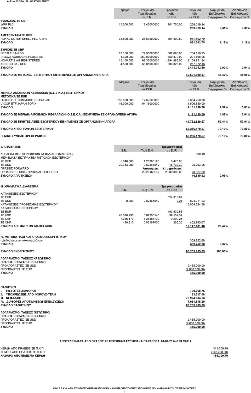 502,79 1,17% 1,18% ΖΥΡΙΧΗΣ ΣΕ CHF NESTLE SA-REG 12.100,000 72,95000000 882.695,00 734.110,95 (ROCZg.VX)ROCHE HLDGS AG 1.300,000 269,90000000 350.870,00 291.808,05 NOVARTIS AG REGISTERED 15.