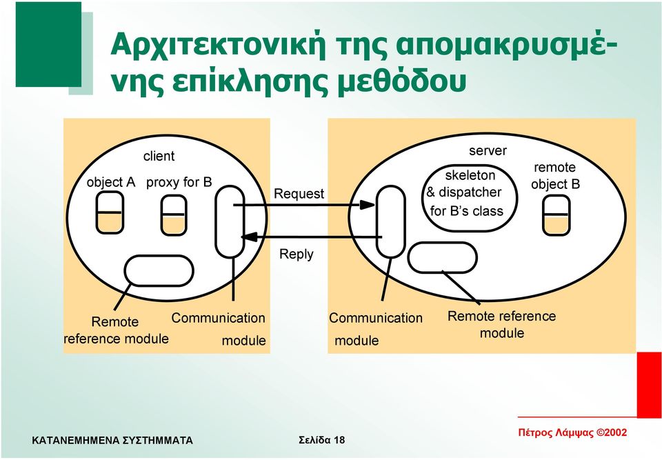 s class remote object B Reply Remote Communication reference