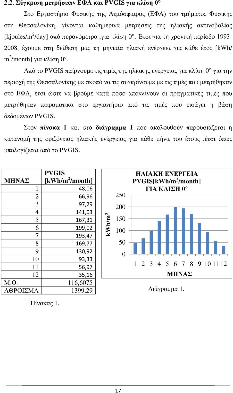 Από το PVGIS παίρνουμε τις τιμές της ηλιακής ενέργειας για κλίση 0 για την περιοχή της Θεσσαλονίκης με σκοπό να τις συγκρίνουμε με τις τιμές που μετρήθηκαν στο ΕΦΑ, έτσι ώστε να βρούμε κατά πόσο