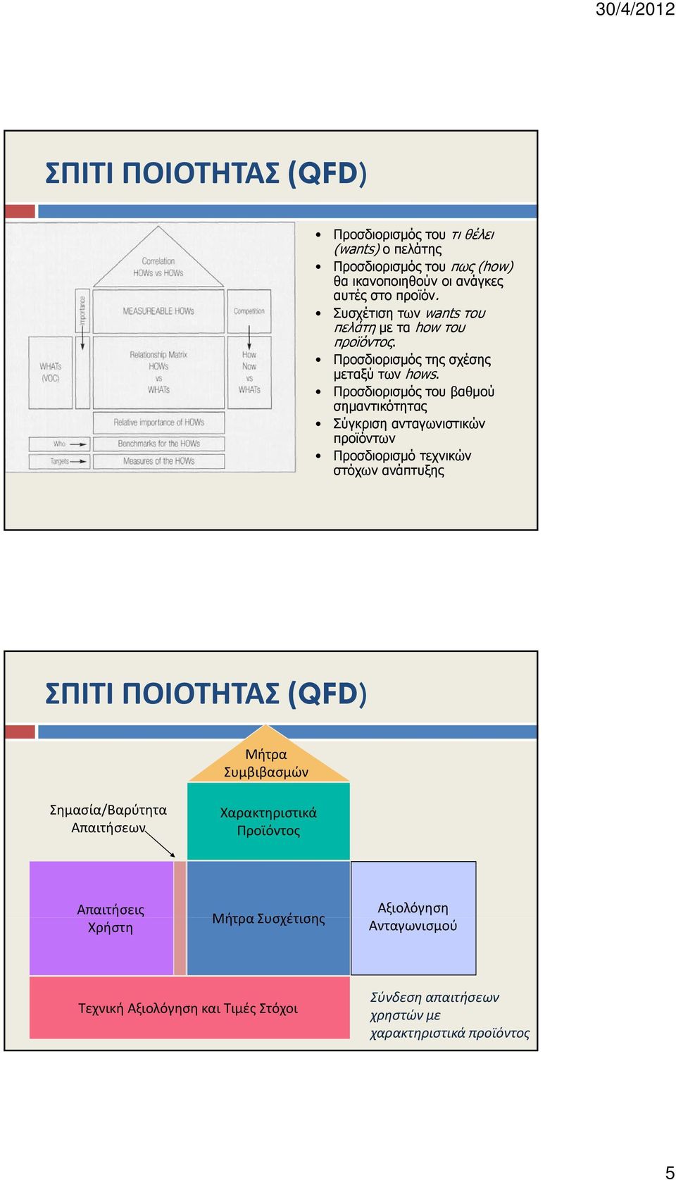Προσδιορισμός ρ του βαθμού σημαντικότητας Σύγκριση ανταγωνιστικών προϊόντων Προσδιορισμό τεχνικών στόχων ανάπτυξης ΣΠΙΤΙ ΠΟΙΟΤΗΤΑΣ (QFD) Μήτρα