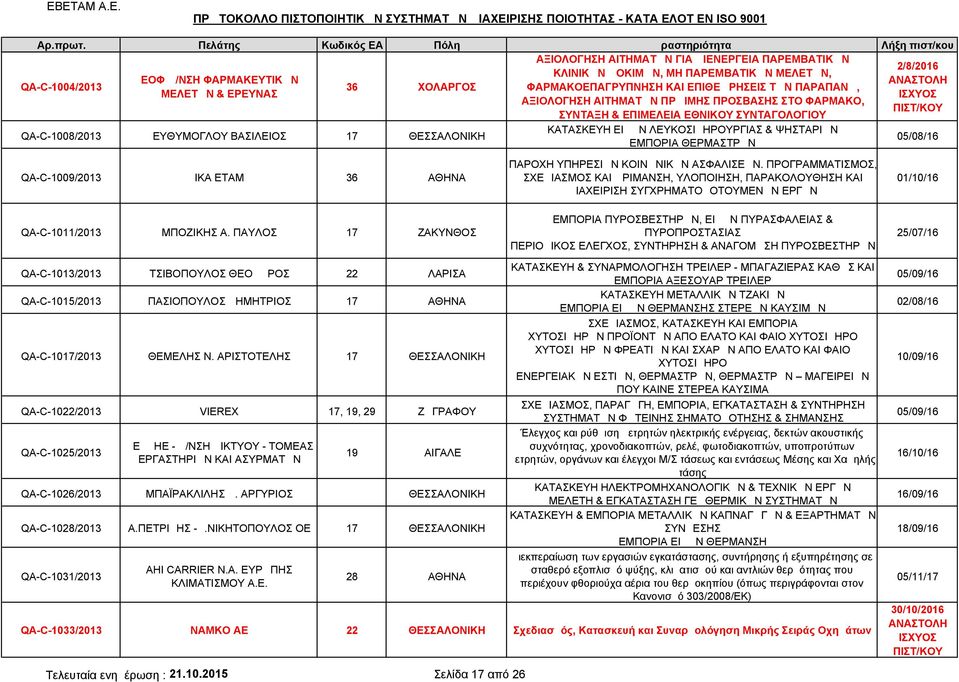 QA-C-1008/2013 ΕΥΘΥΜΟΓΛΟΥ ΒΑΣΙΛΕΙΟΣ 17 ΘΕΣΣΑΛΟΝΙΚΗ 05/08/16 ΕΜΠΟΡΙΑ ΘΕΡΜΑΣΤΡΩΝ QA-C-1009/2013 ΙΚΑ ΕΤΑΜ 36 ΑΘΗΝΑ ΠΑΡΟΧΗ ΥΠΗΡΕΣΙΩΝ ΚΟΙΝΩΝΙΚΩΝ ΑΣΦΑΛΙΣΕΩΝ.