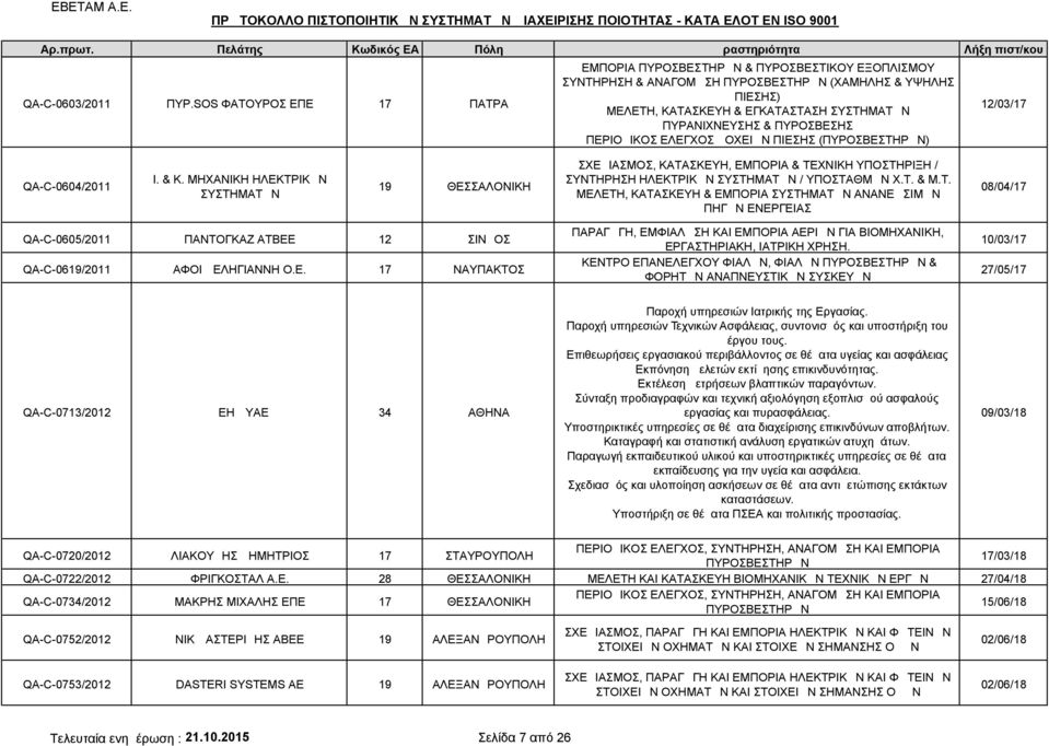 ΔΟΧΕΙΩΝ ΠΙΕΣΗΣ () 12/03/17 QA-C-0604/2011 Ι. & Κ. ΜΗΧΑΝΙΚΗ ΗΛΕΚΤΡΙΚΩΝ ΣΥΣΤΗΜΑΤΩΝ 19 ΘΕΣΣΑΛΟΝΙΚΗ ΣΧΕΔΙΑΣΜΟΣ, ΚΑΤΑΣΚΕΥΗ, ΕΜΠΟΡΙΑ & ΤΕΧΝΙΚΗ ΥΠΟΣΤΗΡΙΞΗ / ΣΥΝΤΗΡΗΣΗ ΗΛΕΚΤΡΙΚΩΝ ΣΥΣΤΗΜΑΤΩΝ / ΥΠΟΣΤΑΘΜΩΝ Χ.Τ. & Μ.