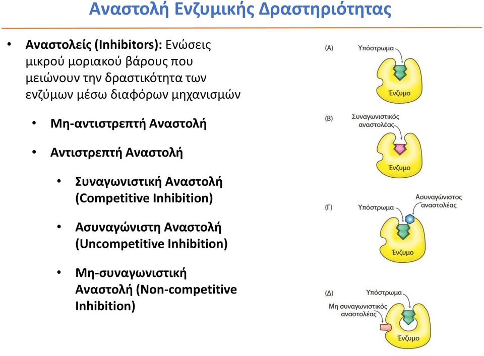 Αναστολή Αντιστρεπτή Αναστολή Συναγωνιστική Αναστολή (Competitive Inhibition)