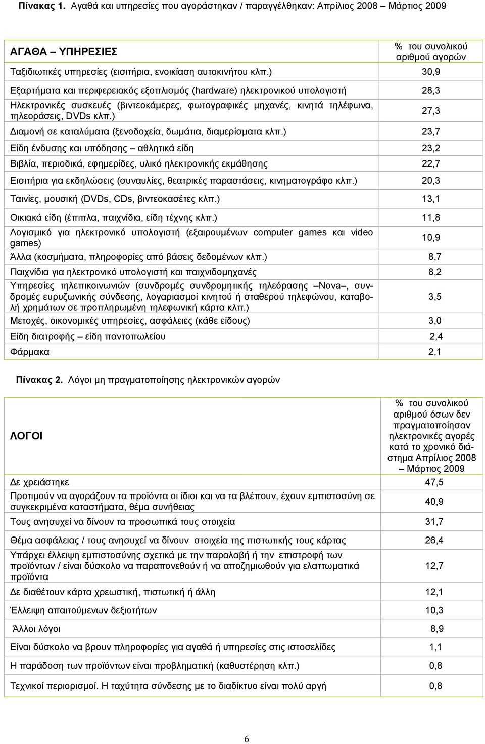 ) 23,7 Είδη ένδυσης και υπόδησης αθλητικά είδη 23,2 Βιβλία, περιοδικά, εφημερίδες, υλικό ηλεκτρονικής εκμάθησης 22,7 Εισιτήρια για εκδηλώσεις (συναυλίες, θεατρικές παραστάσεις, κινηματογράφο κλπ.