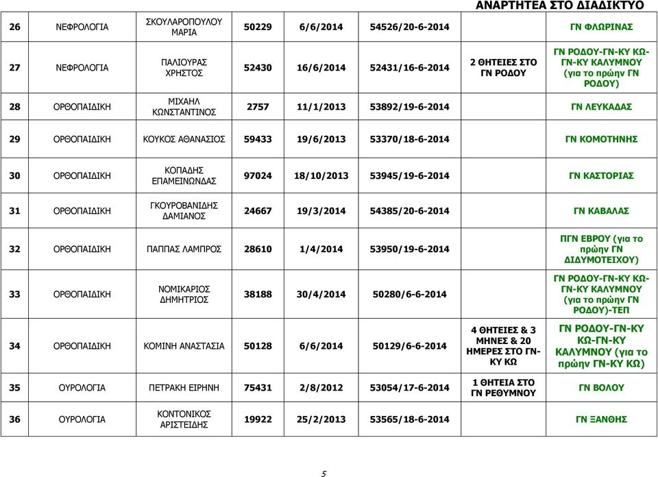 18/10/2013 53945/19-6-2014 ΓΝ ΚΑΣΤΟΡΙΑΣ 31 ΟΡΘΟΠΑΙΔΙΚΗ ΓΚΟΥΡΟΒΑΝΙΔΗΣ ΔΑΜΙΑΝΟΣ 24667 19/3/2014 54385/20-6-2014 ΓΝ ΚΑΒΑΛΑΣ 32 ΟΡΘΟΠΑΙΔΙΚΗ ΠΑΠΠΑΣ ΛΑΜΠΡΟΣ 28610 1/4/2014 53950/19-6-2014 ΠΓΝ ΕΒΡΟΥ (για το