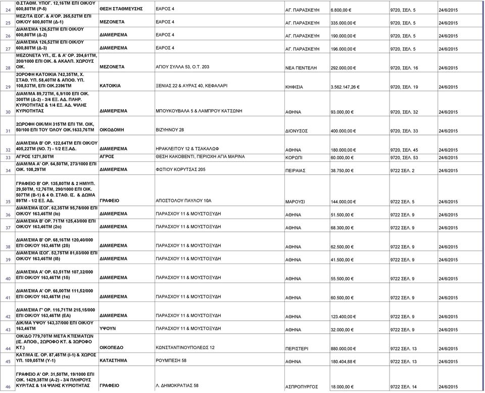 ΠΑΡΑΣΚΕΥΗ 196.000,00 9720, ΣΕΛ. 5 24/6/2015 ΜΕΖΟΝΕΤΑ ΥΠ., ΙΣ. & Α' ΟΡ. 204,61ΤΜ, 200/1000 ΕΠΙ ΟΙΚ. & ΑΚΑΛΠ. ΧΩΡΟΥΣ ΟΙΚ. ΜΕΖΟΝΕΤΑ ΑΓΙΟΥ ΣΥΛΛΑ 53, Ο.Τ. 203 ΝΕΑ ΠΕΝΤΕΛΗ 292.000,00 9720, ΣΕΛ. 16 24/6/2015 2ΟΡΟΦΗ ΚΑΤΟΙΚΙΑ 742,35ΤΜ, Χ.