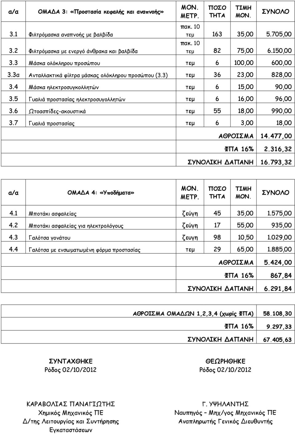 4 Μάσκα ηλεκτροσυγκολλητών τεμ 6 15,00 90,00 3.5 Γυαλιά προστασίας ηλεκτροσυγολλητών τεμ 6 16,00 96,00 3.6 Ωτοασπίδες-ακουστικά τεμ 55 18,00 990,00 3.7 Γυαλιά προστασίας τεμ 6 3,00 18,00 ΑΘΡΟΙΣΜΑ 14.