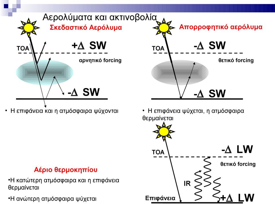 επιφάνεια ψύχεται, η ατμόσφαιρα θερμαίνεται - LW TOA θετικό forcing Αέριο θερμοκηπίου Η