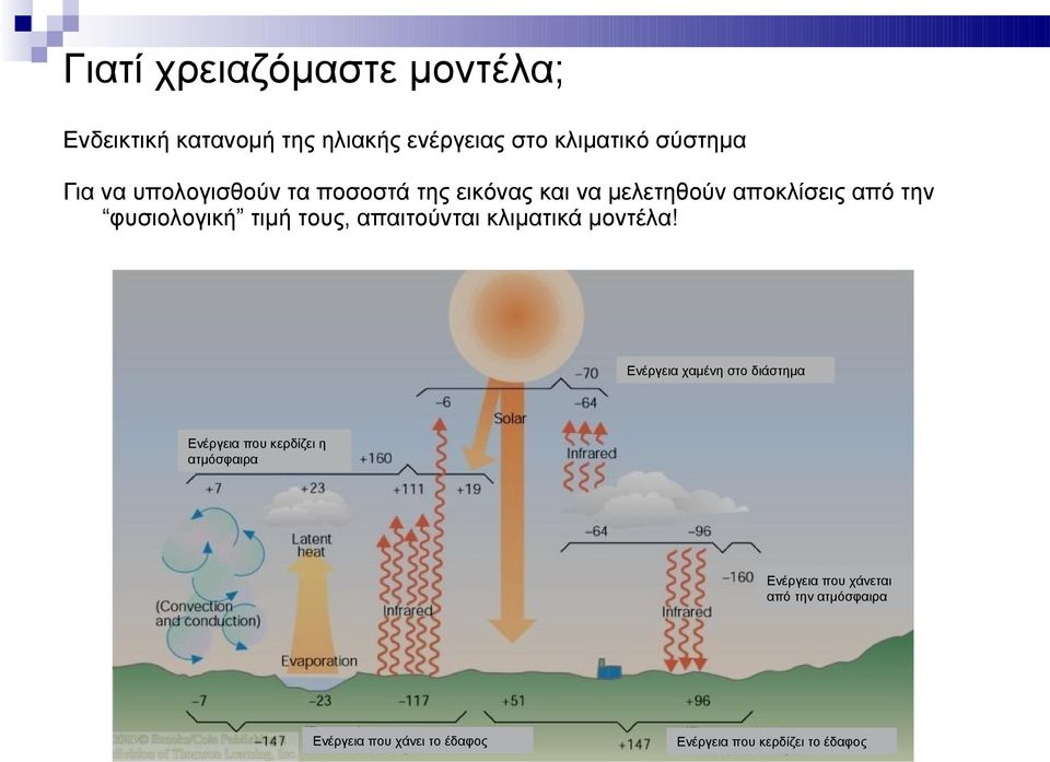 τους, απαιτούνται κλιματικά μοντέλα!