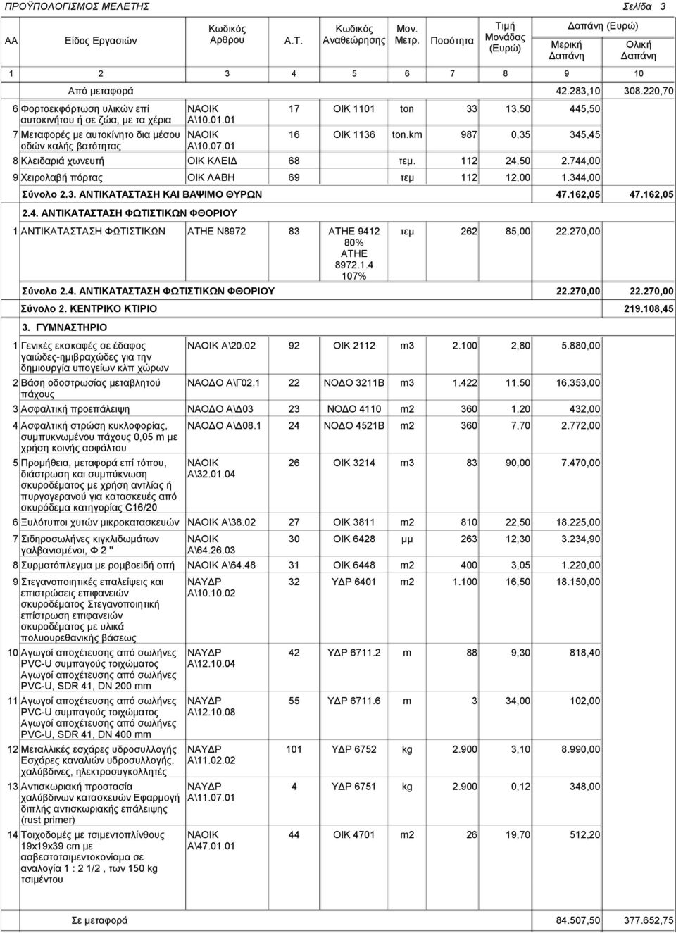 1.4 10% 262 85,00 22.20,00 Σύνολο 2.4. ΑΝΤΙΚΑΤΑΣΤΑΣΗ ΦΩΤΙΣΤΙΚΩΝ ΦΘΟΡΙΟΥ Σύνολο 2. ΚΕΝΤΡΙΚΟ ΚΤΙΡΙΟ 3.