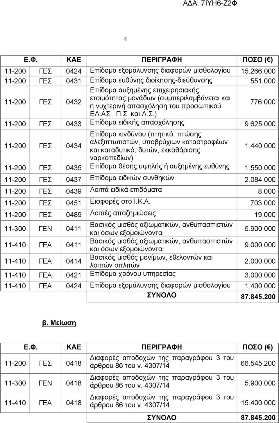 000 11-200 ΓΕΣ 0433 Επίδομα ειδικής απασχόλησης 9.625.000 11-200 ΓΕΣ 0434 Επίδομα κινδύνου (πτητικό, πτώσης αλεξιπτωτιστών, υποβρύχιων καταστροφέων και καταδυτικό, δυτών, εκκαθάρισης 1.440.