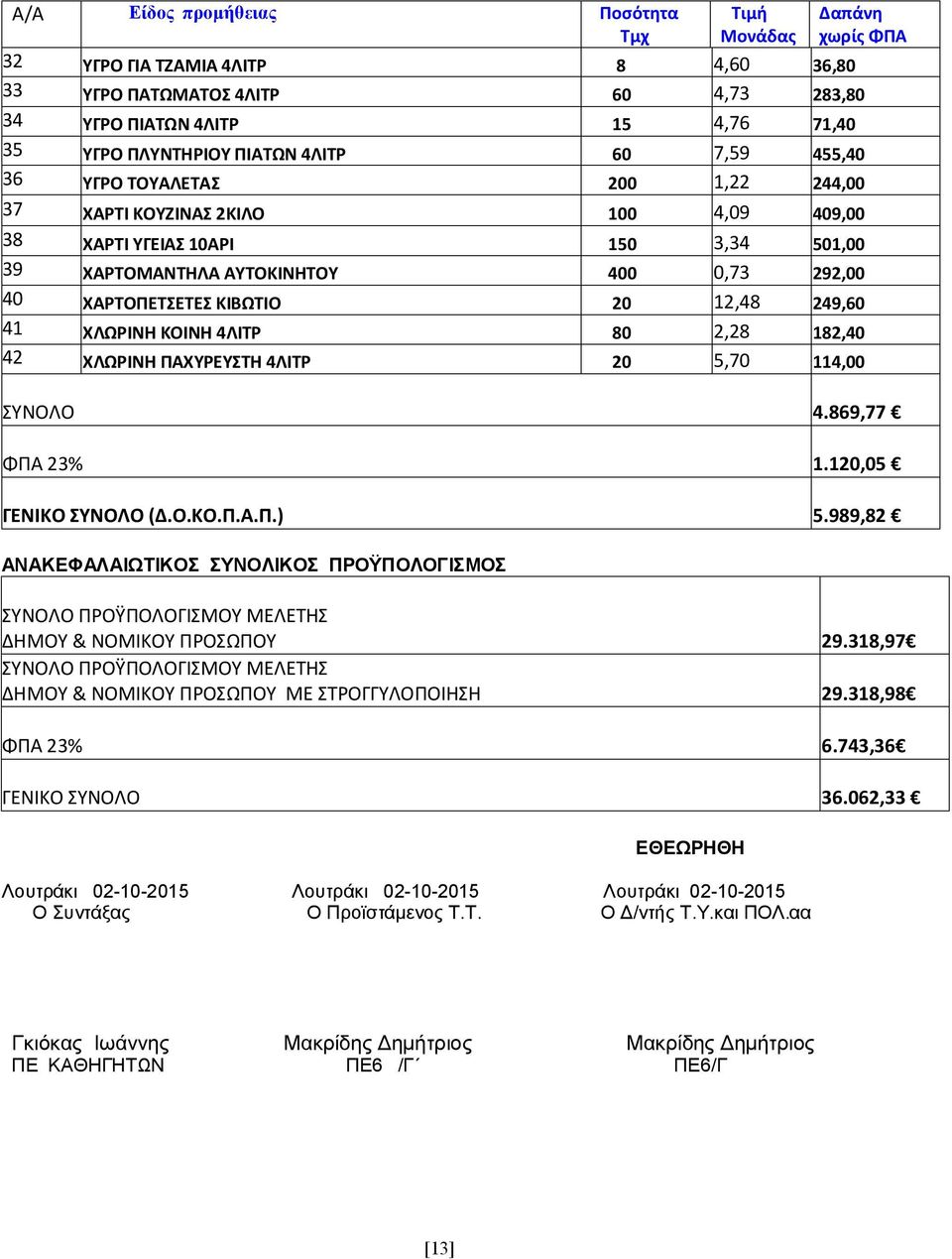 ΧΑΡΤΟΠΕΤΣΕΤΕΣ ΚΙΒΩΤΙΟ 20 12,48 249,60 41 ΧΛΩΡΙΝΗ ΚΟΙΝΗ 4ΛΙΤΡ 80 2,28 182,40 42 ΧΛΩΡΙΝΗ ΠΑΧΥΡΕΥΣΤΗ 4ΛΙΤΡ 20 5,70 114,00 ΣΥΝΟΛΟ 4.869,77 ΦΠΑ 23% 1.120,05 ΓΕΝΙΚΟ ΣΥΝΟΛΟ (Δ.Ο.ΚΟ.Π.Α.Π.) 5.