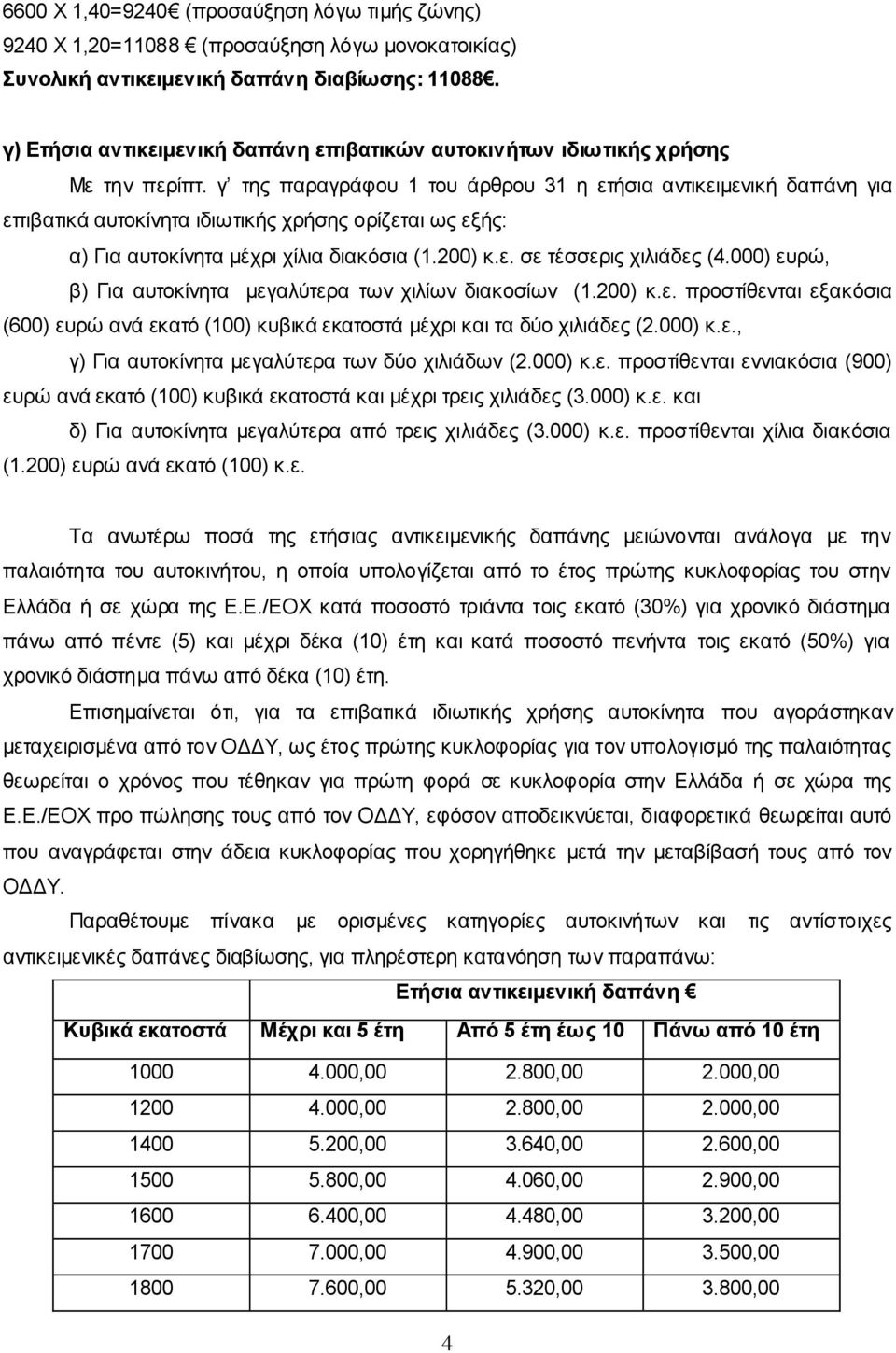 γ της παραγράφου 1 του άρθρου 31 η ετήσια αντικειμενική δαπάνη για επιβατικά αυτοκίνητα ιδιωτικής χρήσης ορίζεται ως εξής: α) Για αυτοκίνητα μέχρι χίλια διακόσια (1.200) κ.ε. σε τέσσερις χιλιάδες (4.