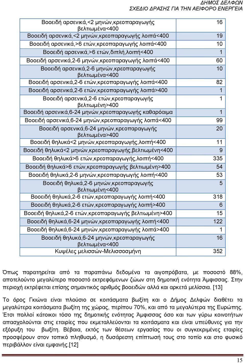 αρσενικά,2-6 ετών,κρεοπαραγωγής λοιπά>400 1 Βοοειδή αρσενικά,2-6 ετών,κρεοπαραγωγής 1 βελτιωμένη>400 Βοοειδή αρσενικά,6-24 μηνών,κρεοπαραγωγής καθαρόαιμα 1 Βοοειδή αρσενικά,6-24 μηνών,κρεοπαραγωγής