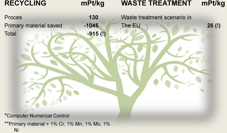 ) Waste treatment scenario in The EU 26 (!